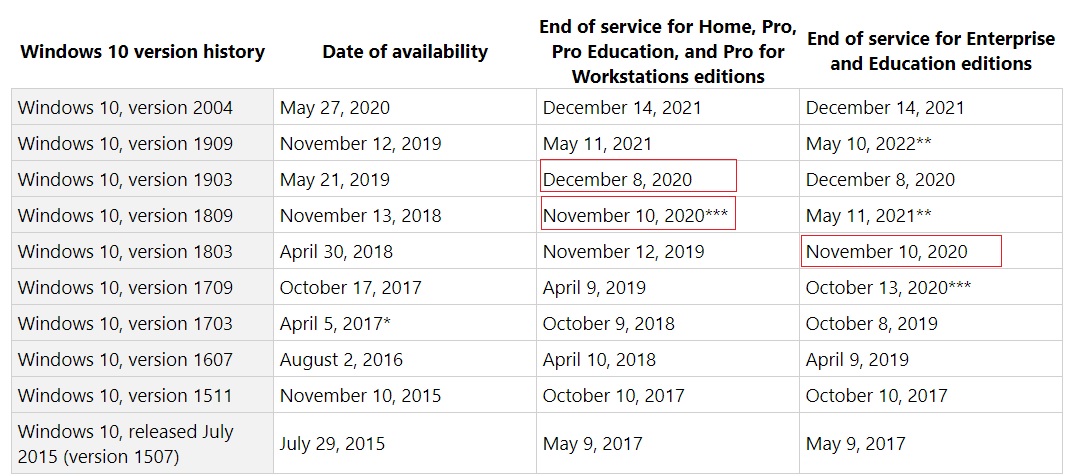 微软正在修复Windows 2020年5月10日更新中的主要问题