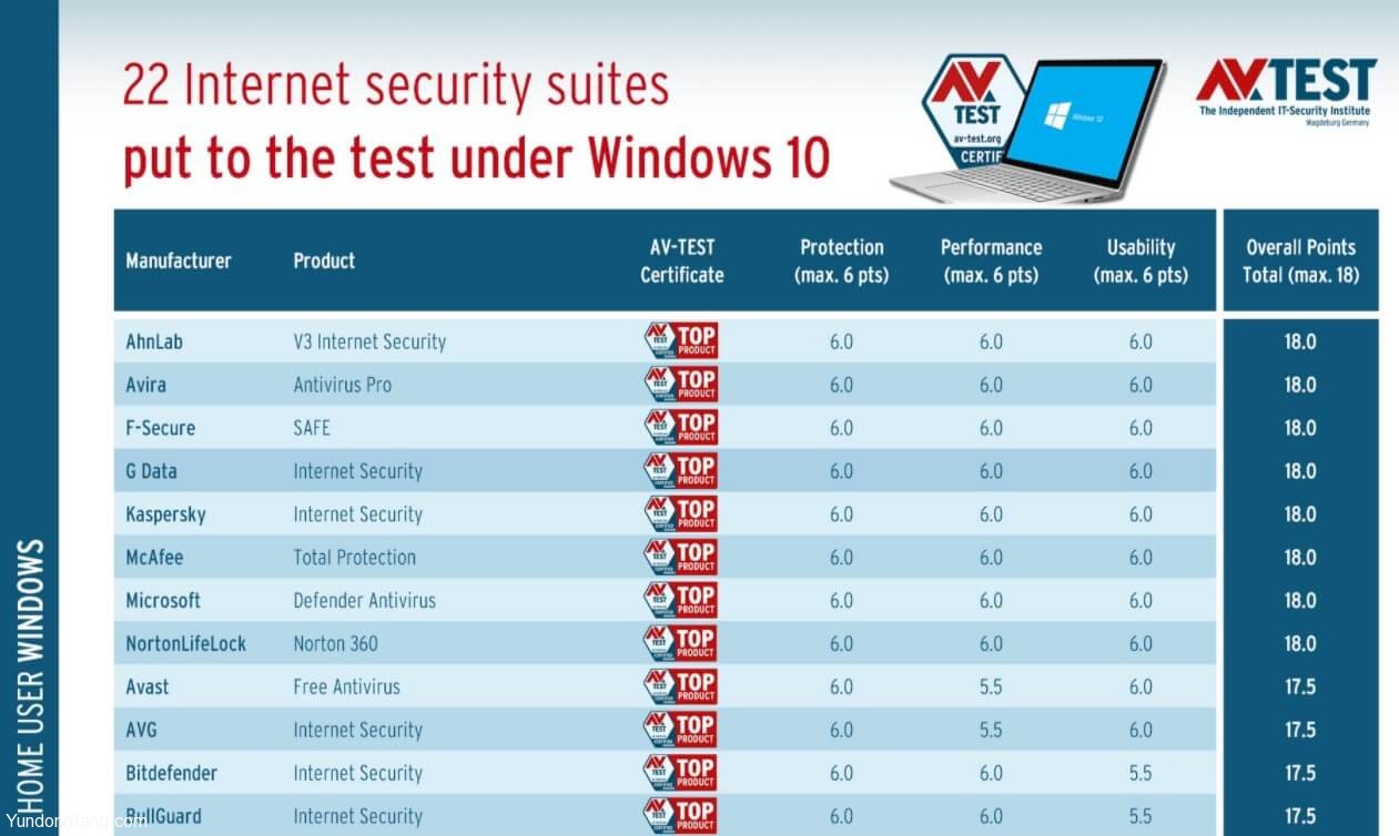 Microsoft Defender被评为Windows 10防病毒软件最佳选择之一