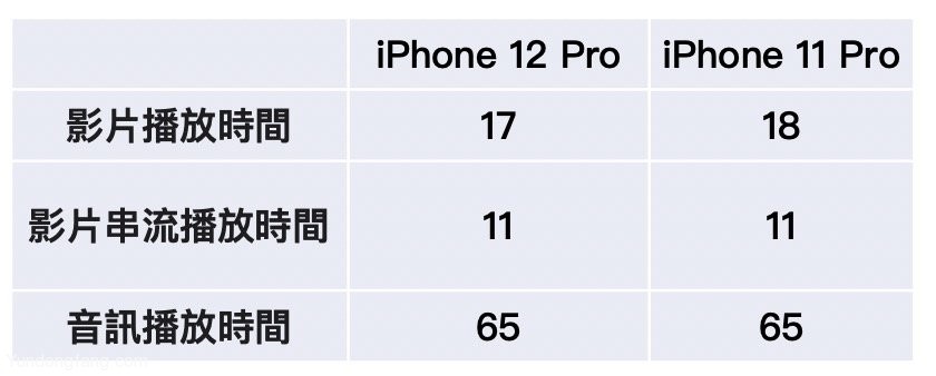iphone12pro-vs-iphone11pro-battery