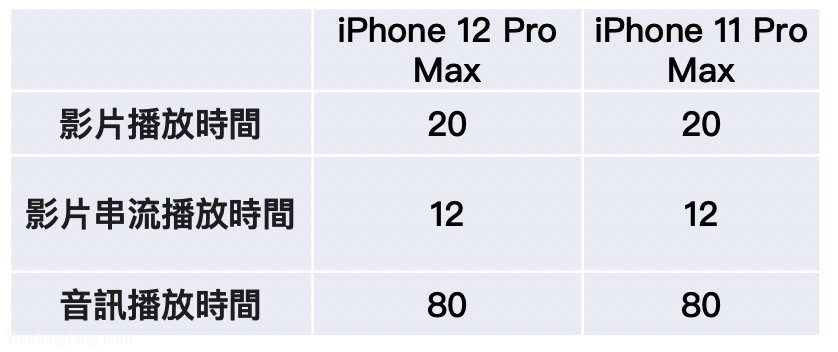 iphone12promax-vs-iphone11promax-battery-1