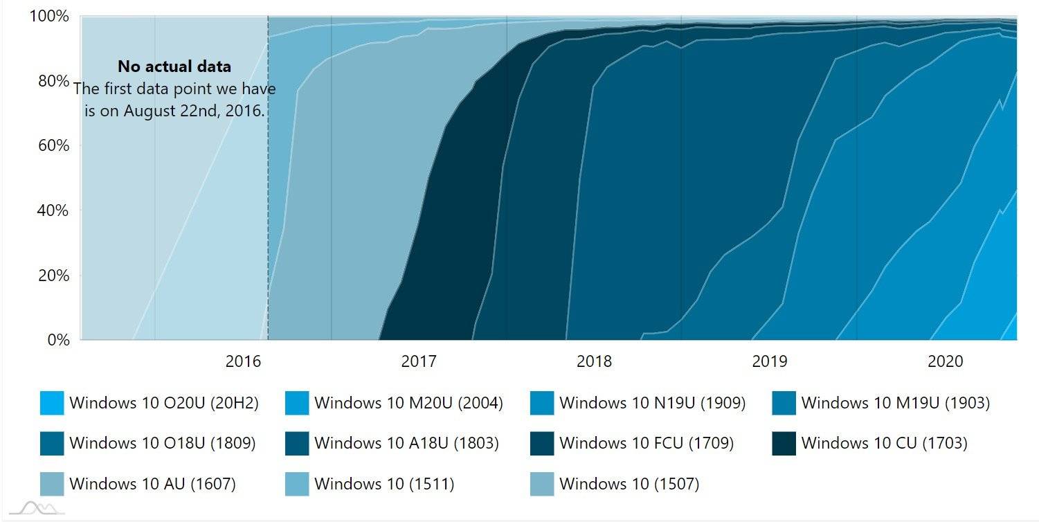 用户正在快速采用Windows 10 20H2，但2020年5月更新仍然是最重要的