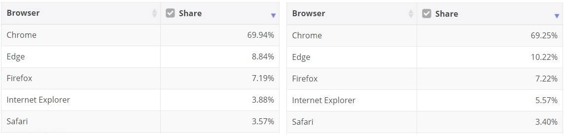 随着用户转向Microsoft Edge，对Google Chrome来说是个坏消息