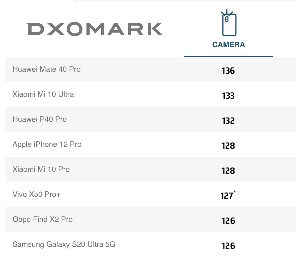 dxomark-iphone12pro