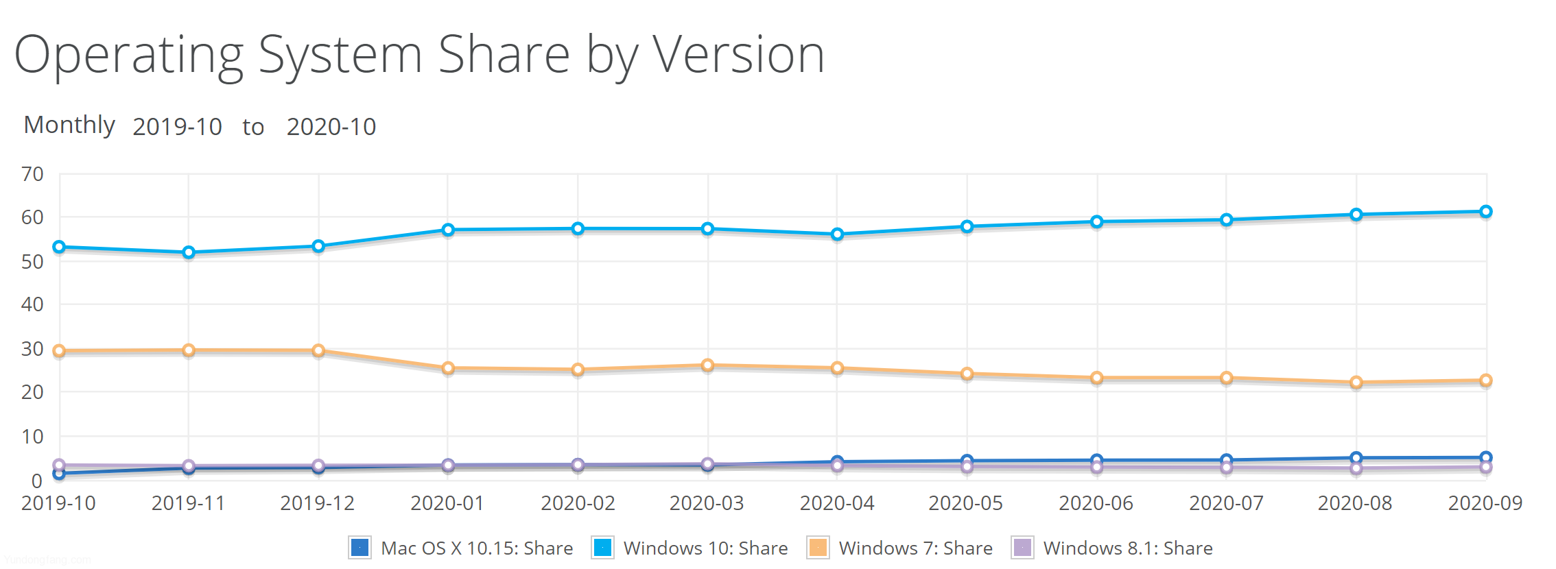 Windows 10和Microsoft Edge的市场份额均显着增长，Edge达到两位数