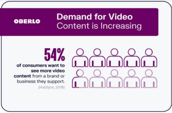 Consumers-want-to-see-more-videos-600x393-1