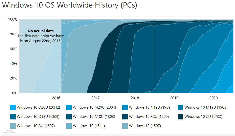 Windows 10 2004更新后减少了磁盘碎片