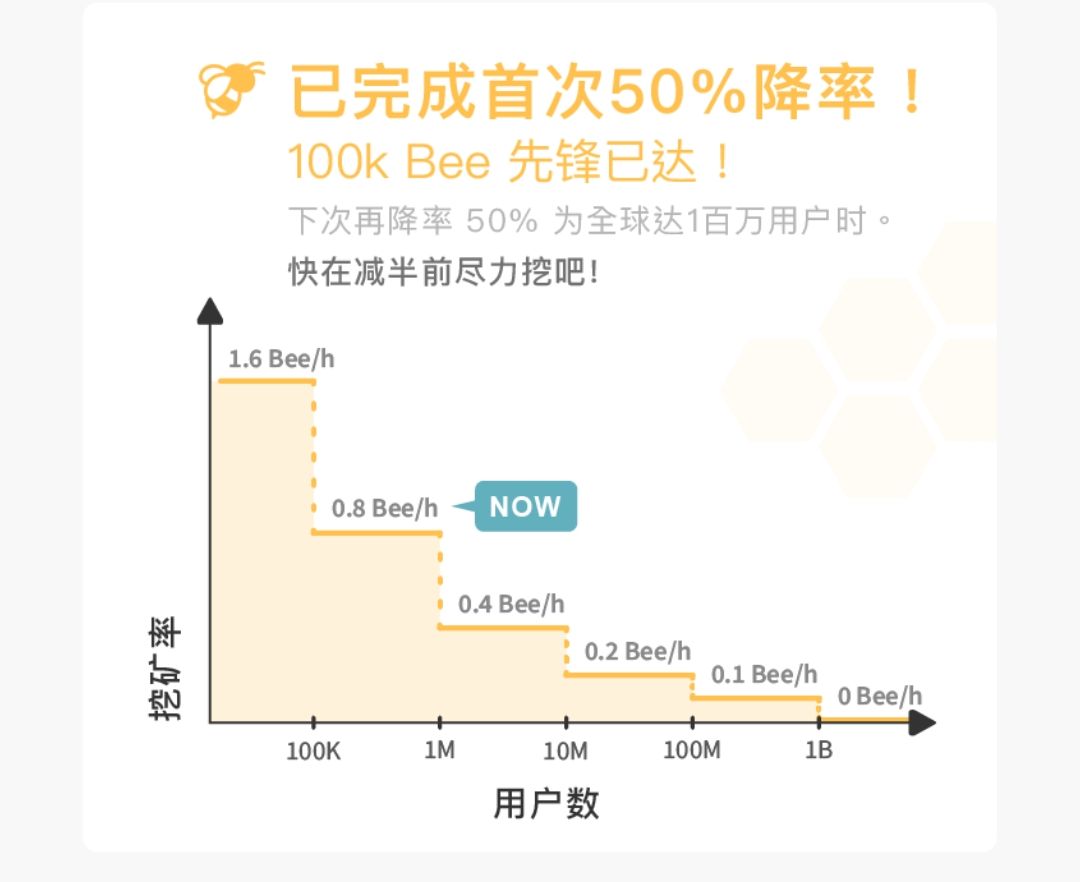 BEE币减半线路图，Bee 游世界减半线路图