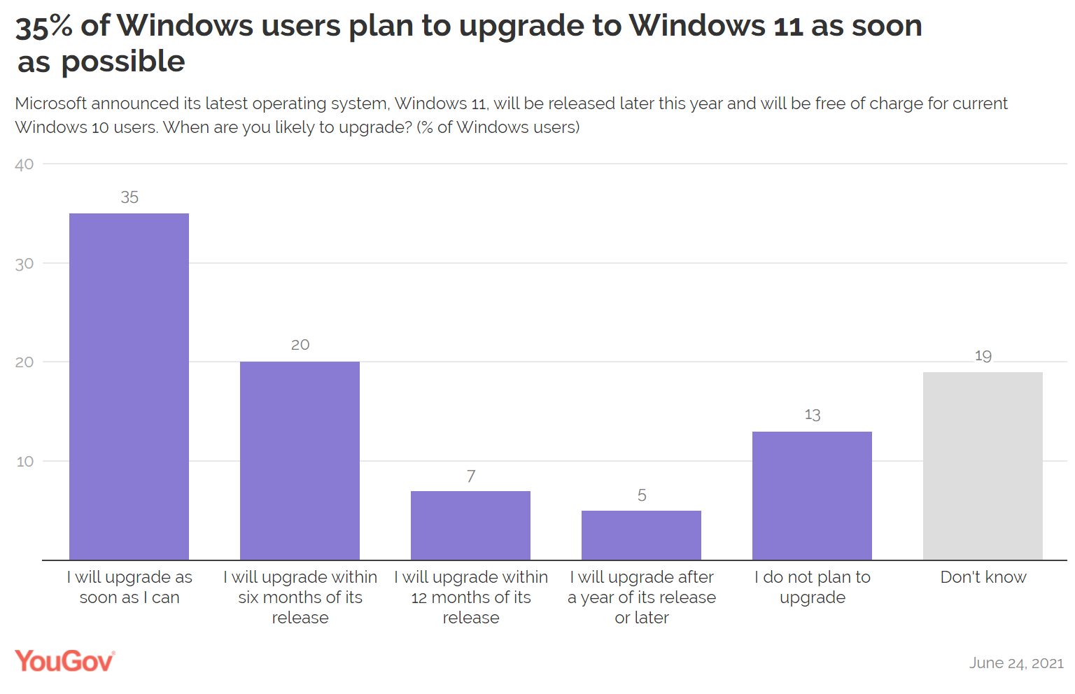 35-percent-of-windows-users-plan-to-upgrade-to-windows-11-as-soon-as-possible