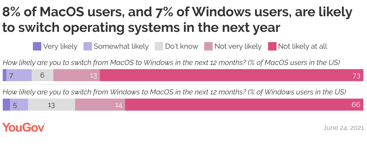 8-percent-of-macos-users-and-7-of-windows-users-are-likely-to-switch-operating-systems-in-the-next-year