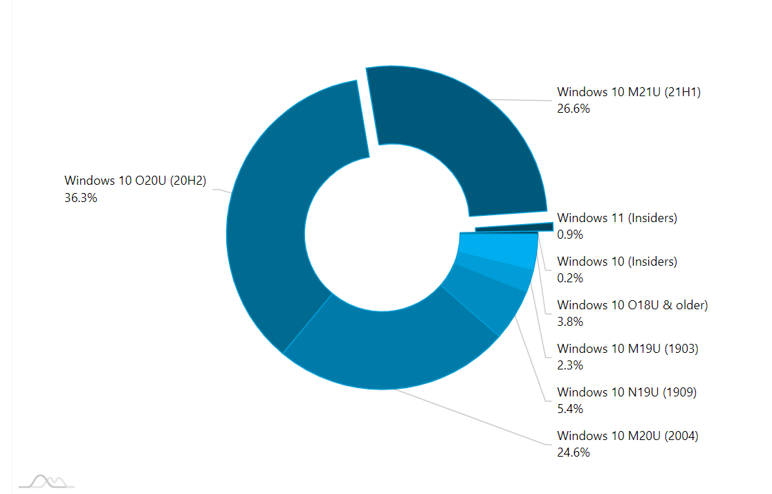 Windows-11-stats