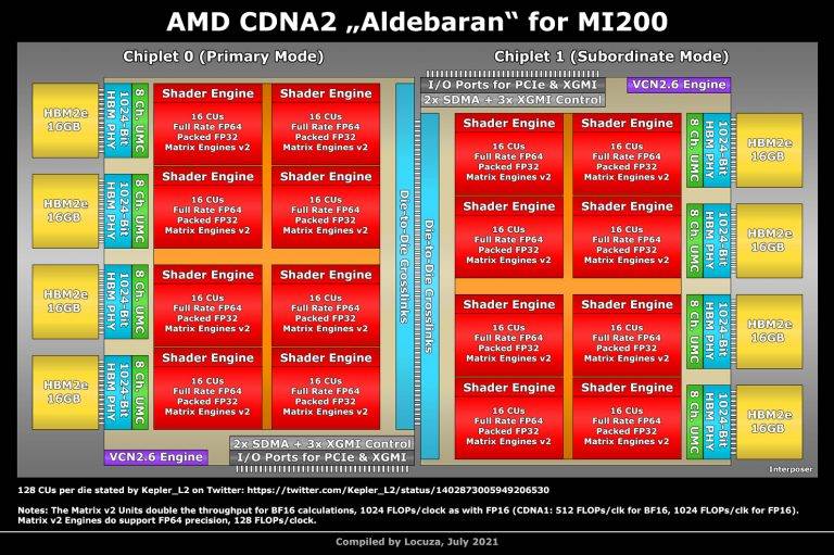 AMD-MI200-Alderbaran-768x511-2