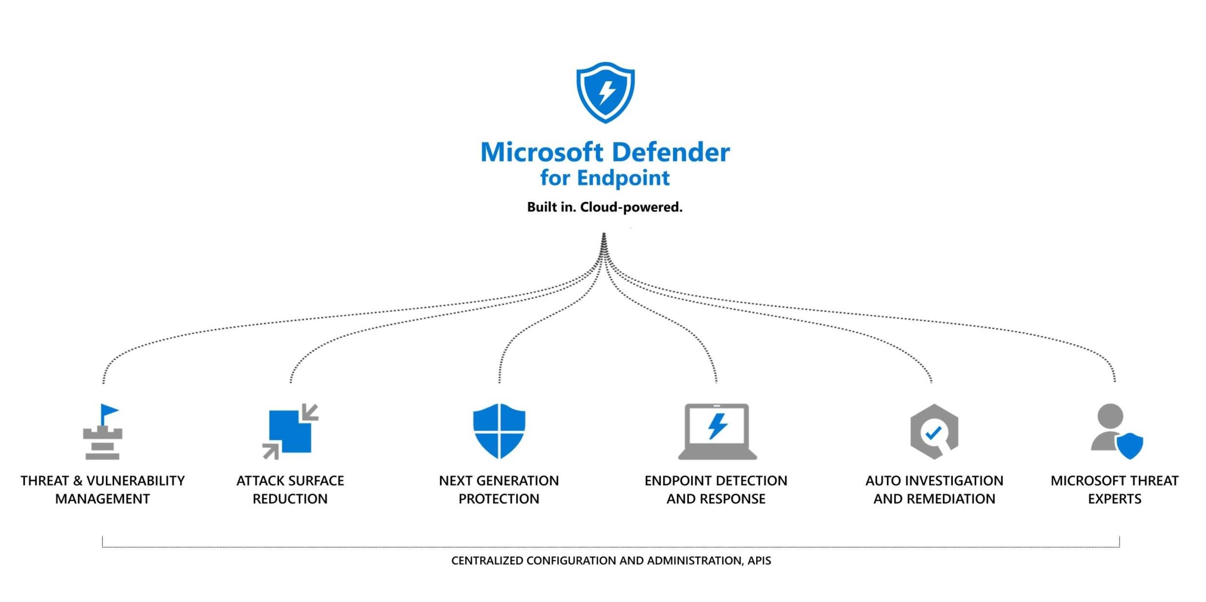 Microsoft-Defender-for-Endpoint-for-Mac