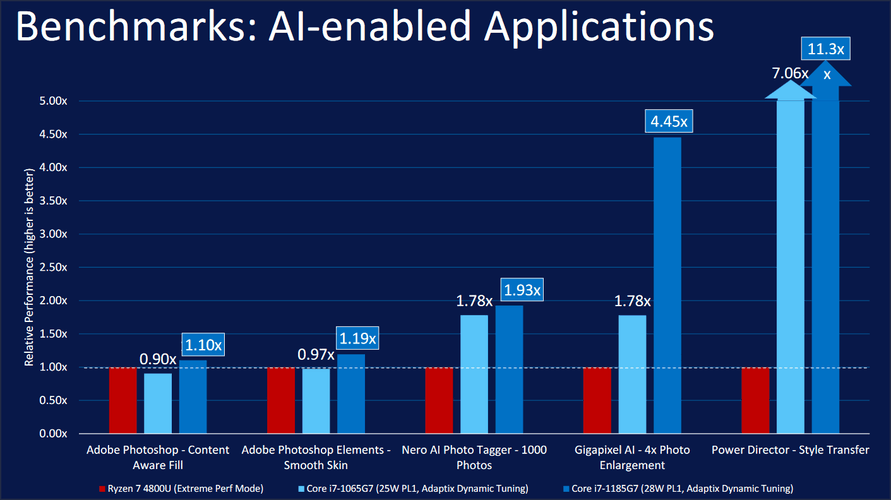 intel-tiger-lake-benchmark-AI-enabled-applications