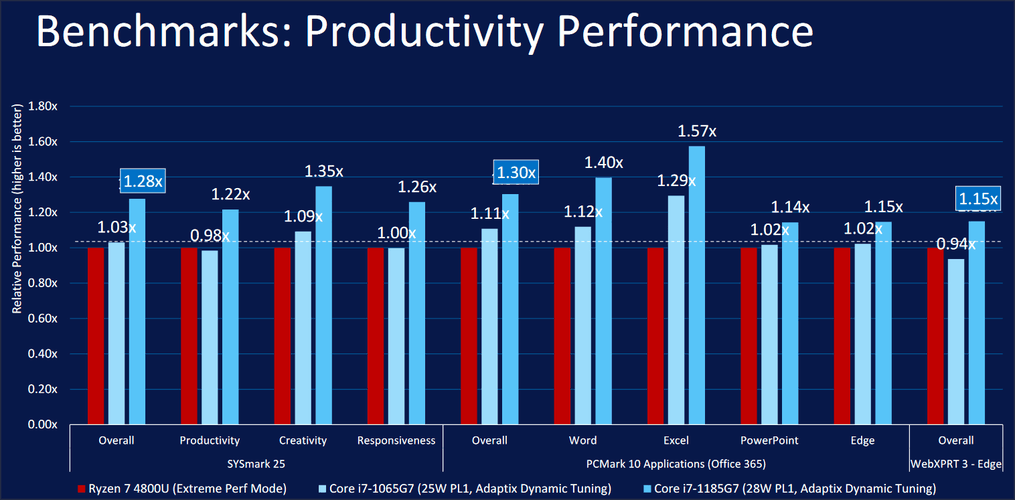 productivity-benchmark-tiger-lake