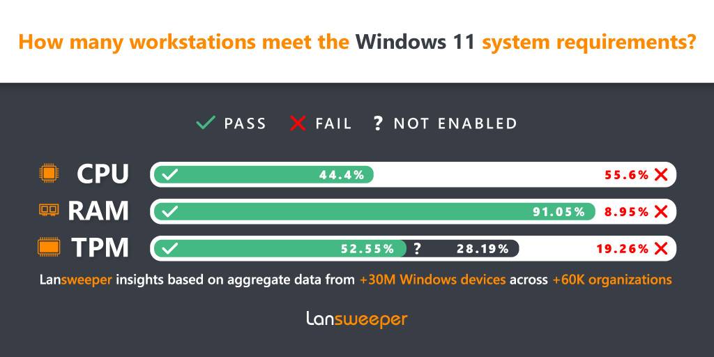 1633064407_windows_11_infographic_source-_lansweeper