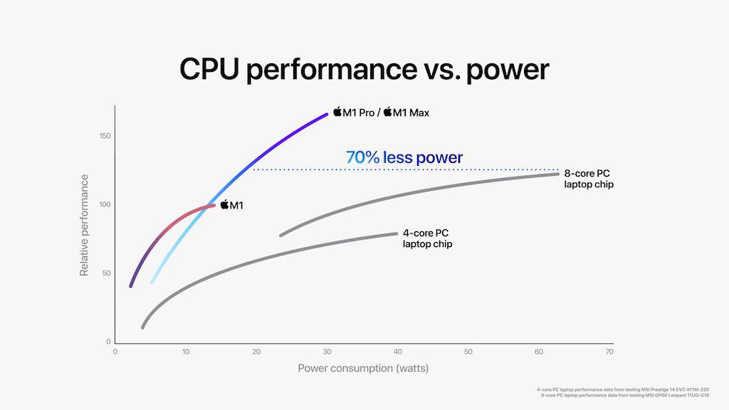 Apple_M1-Pro-M1-Max_CPU-Performance_10182021