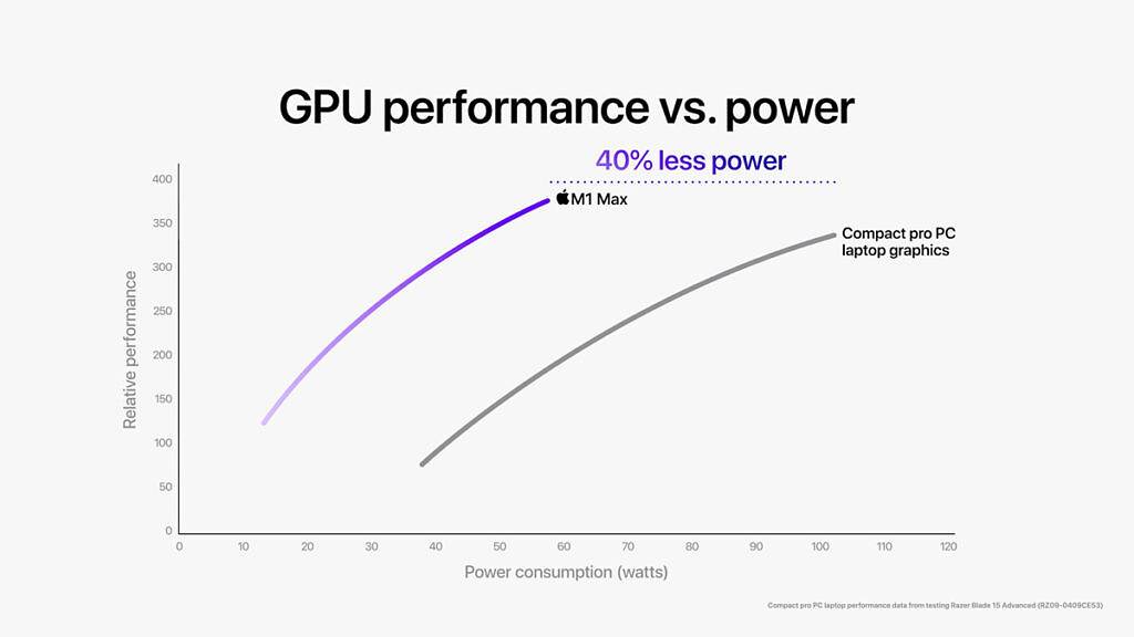 Apple_M1-Pro-M1-Max_M1-Max-GPU-Performance-vs-PC_10182021-1024x576-1