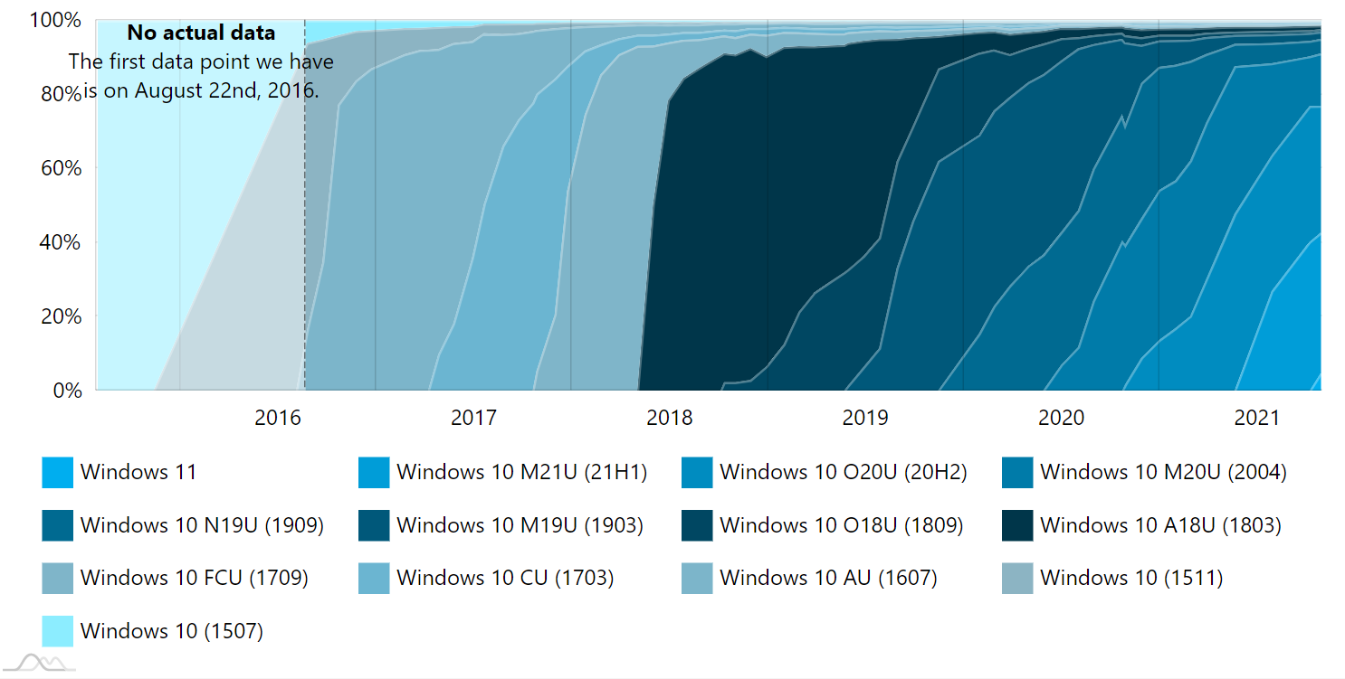 Windows-11-October-data