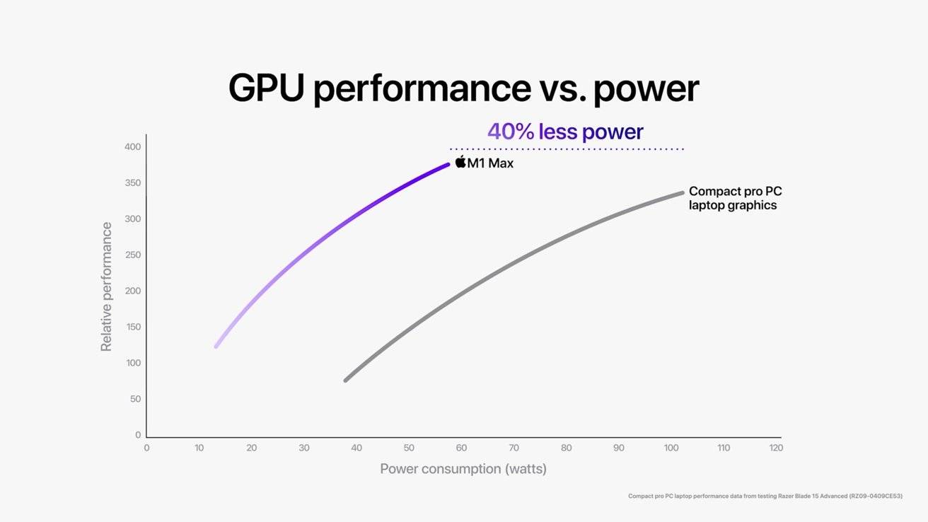 45288-88319-Apple_M1-Pro-M1-Max_M1-Max-GPU-Performance-vs-PC_10182021-xl