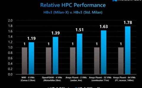 微软和 AMD 宣布采用 Milan-X 处理器的 Azure HBv3 VM 以提高性能