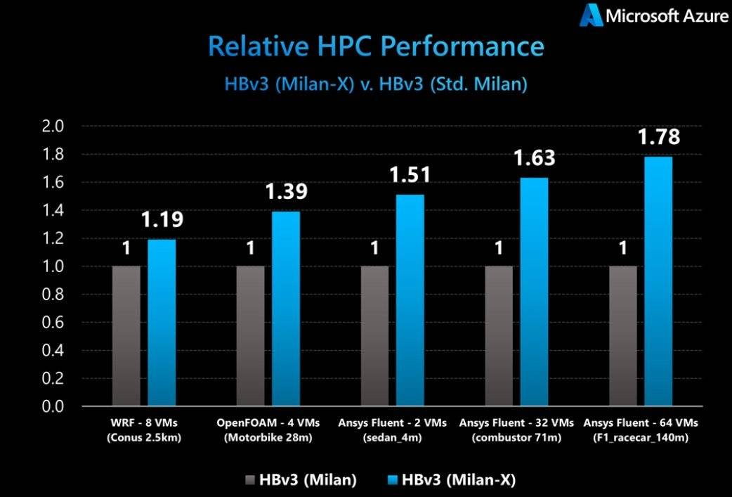 Microsoft-Azure-AMD-HBv3-Milan-X