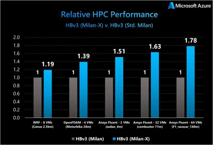Microsoft-Azure-VMs-AMD-EPYC-Milan-X-Performance-Gains-Gen-3-696x475.jpg.webp