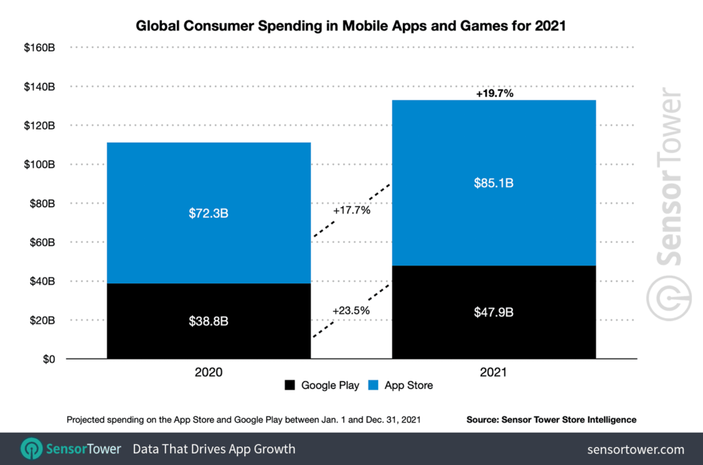 global-app-spending-2021-1024x678-1