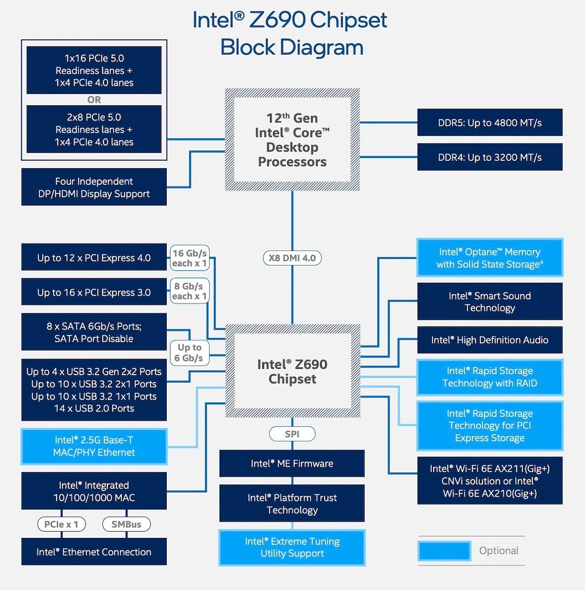 Intel-Z690-chipset-Block-Diagram