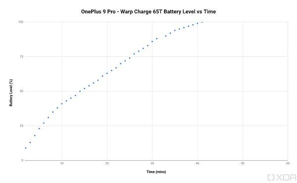 OnePlus-9-Pro-Warp-Charge-65T-Battery-Level-vs-Time