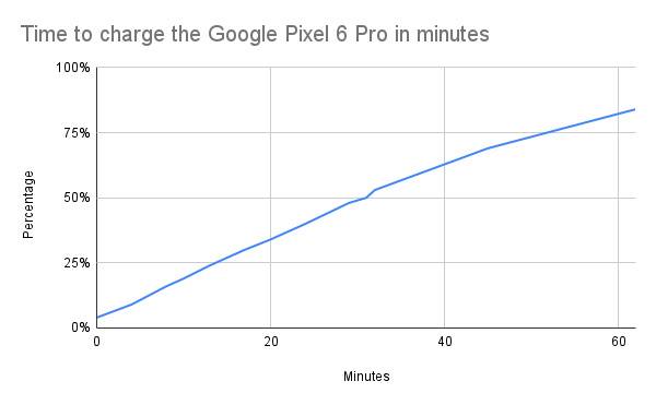 Time-to-charge-the-Google-Pixel-6-Pro-in-minutes