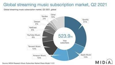 music-streaming-market-2021-midia