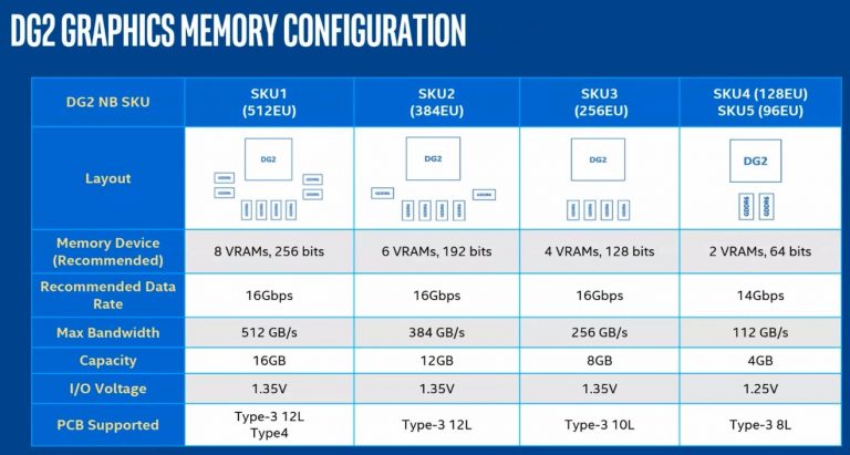 Intel-DG2-Memory-Configurations-768x411-1