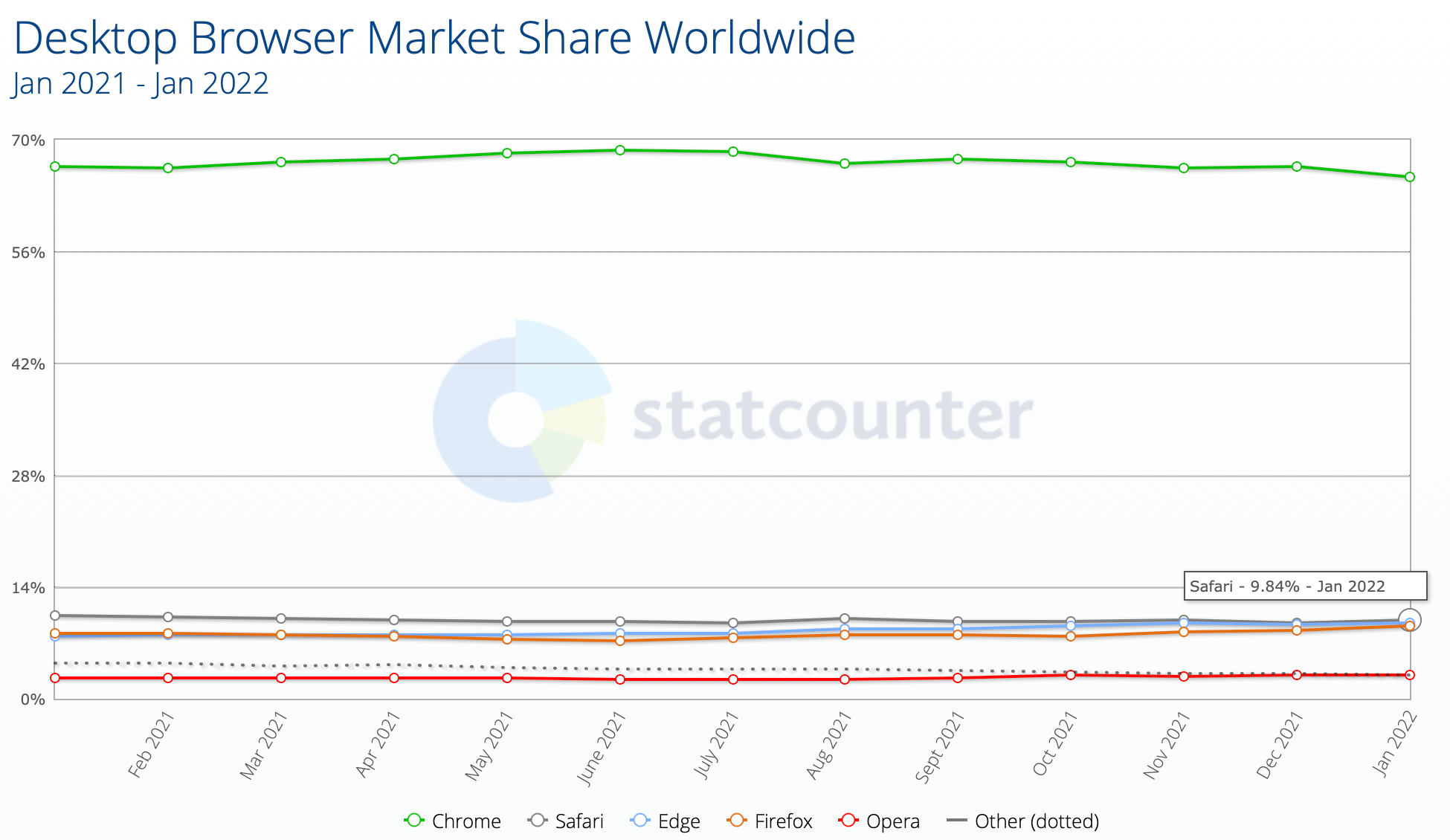 Safari 即将失去其作为全球第二大桌面网络浏览器的地位