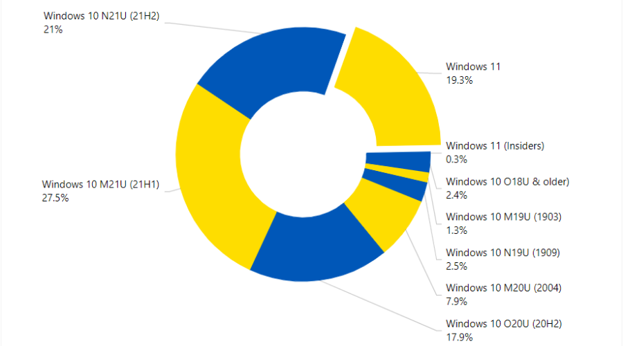 windows-11-adoption-rate