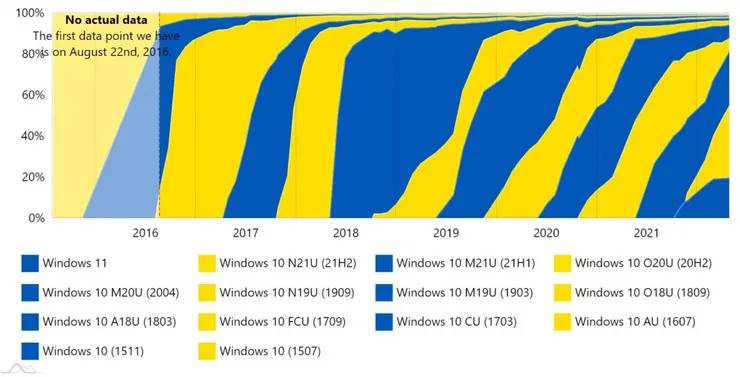 Windows-11-Market-share-data-1200x611-1