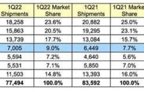全球 PC 出货量下降，2023 年第一季度 Mac 出货量上升