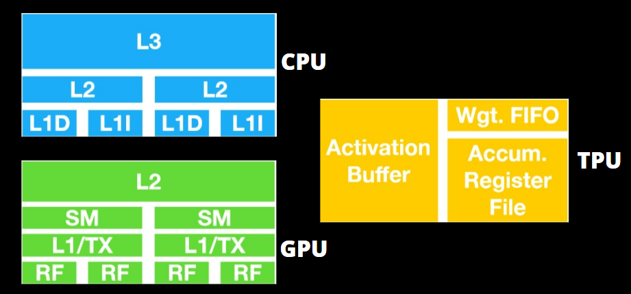 CPU-GPU-TPU