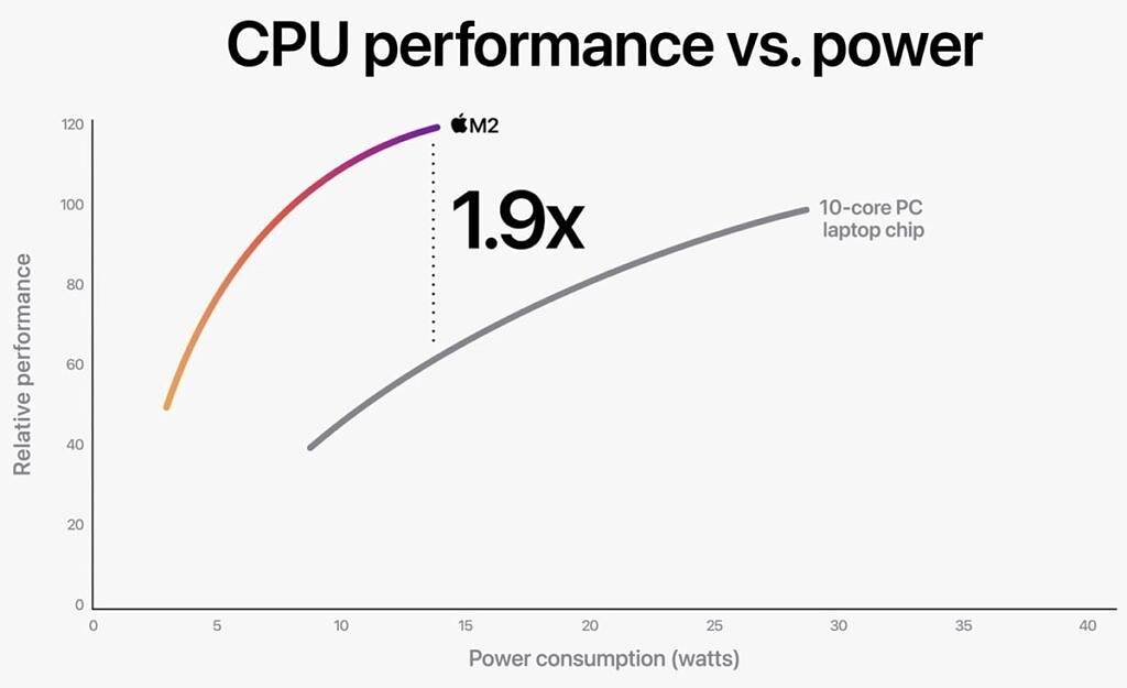 Apple-M2-vs-Intel-Core-i7-1255U-CPU-performance-1024x625-1