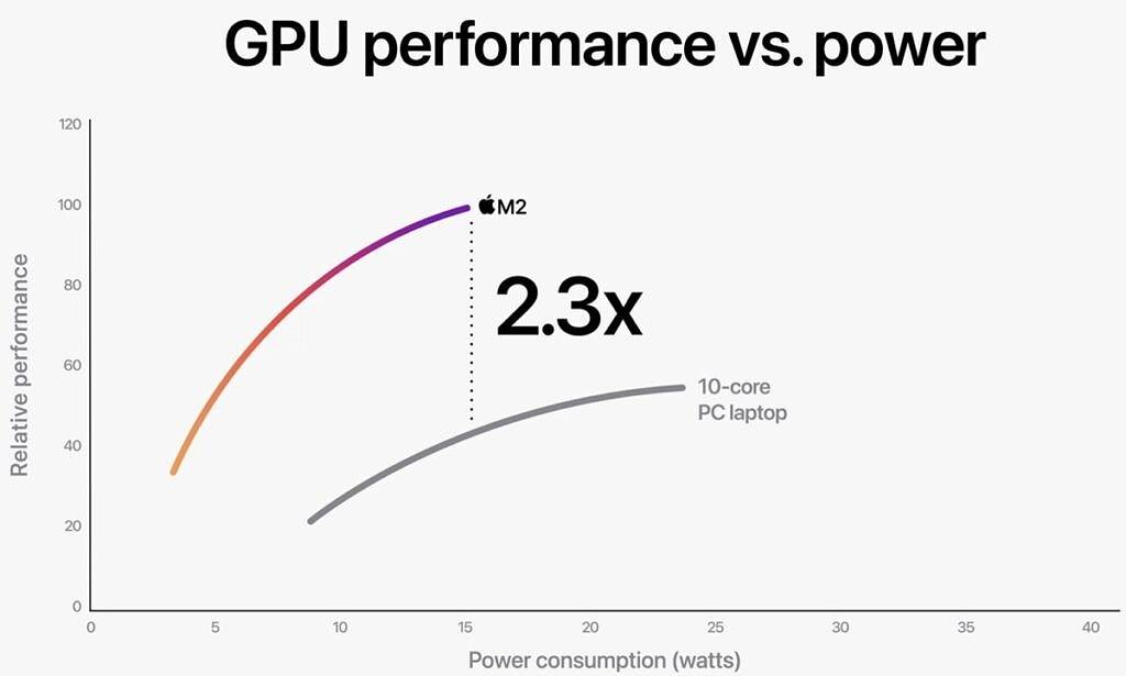 Apple-M2-vs-Intel-Core-i7-1255U-GPU-performance-1024x615-1