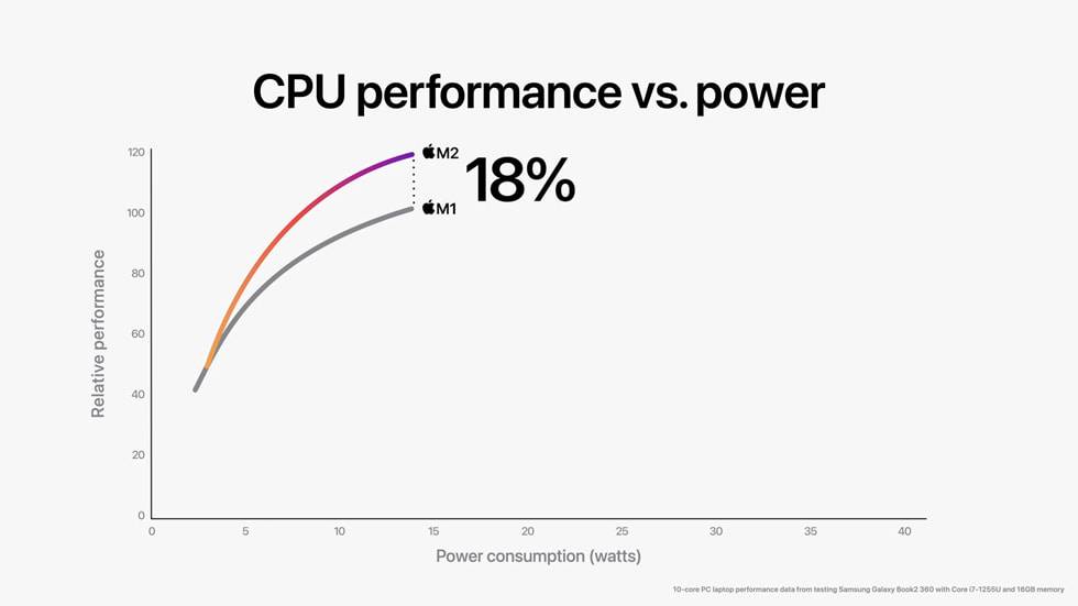 Apple-M2-vs-M1-CPU-performance