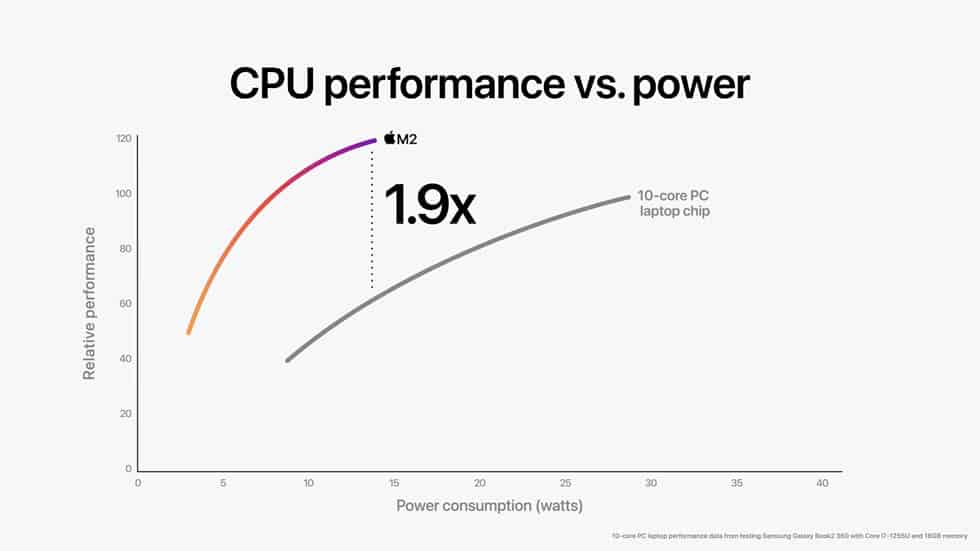 Apple-WWDC22-M2-chip-CPU-perf-vs-power-02-220606_big.jpg.large_