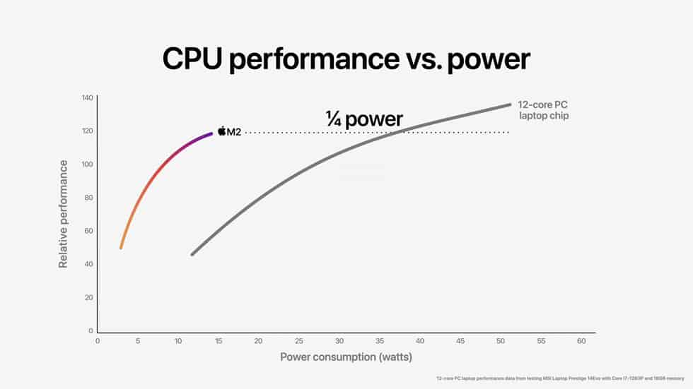 Apple-WWDC22-M2-chip-CPU-perf-vs-power-03-220606_big.jpg.large_