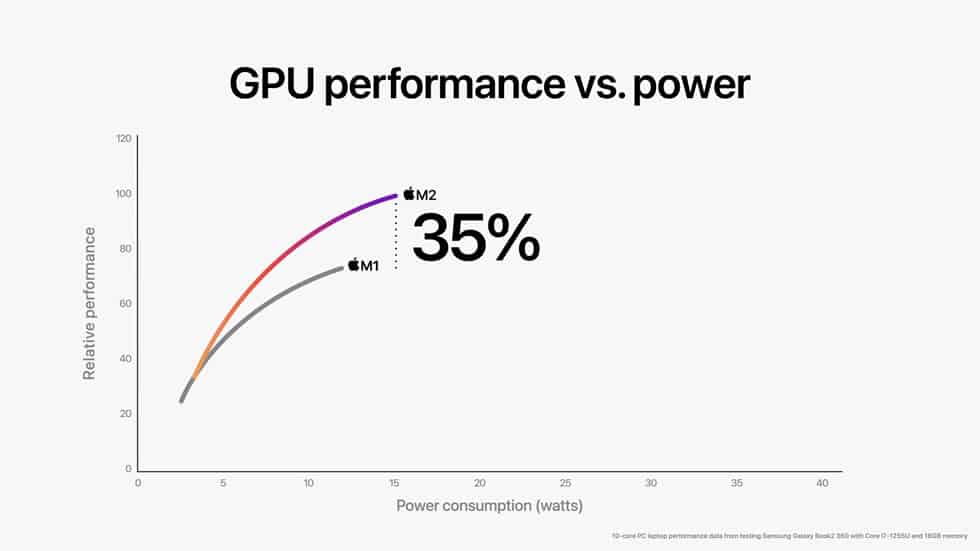 Apple-WWDC22-M2-chip-GPU-perf-vs-power-01-220606_big.jpg.large_