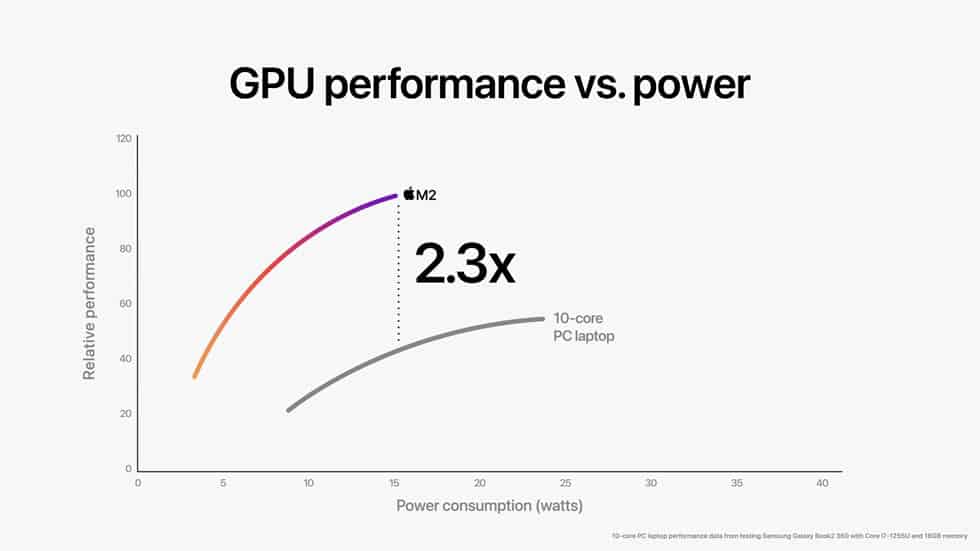 Apple-WWDC22-M2-chip-GPU-perf-vs-power-02-220606_big.jpg.large_