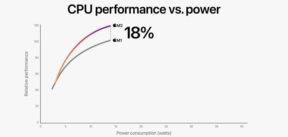 Apple-M2-vs-M1-CPU-performance-1