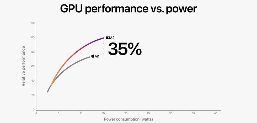 Apple-M2-vs-M1-GPU-performance