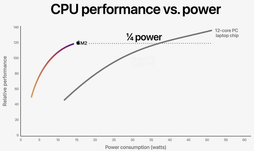 Apple-WWDC22-M2-chip-CPU-perf-vs-power-03-220606-1024x609-2