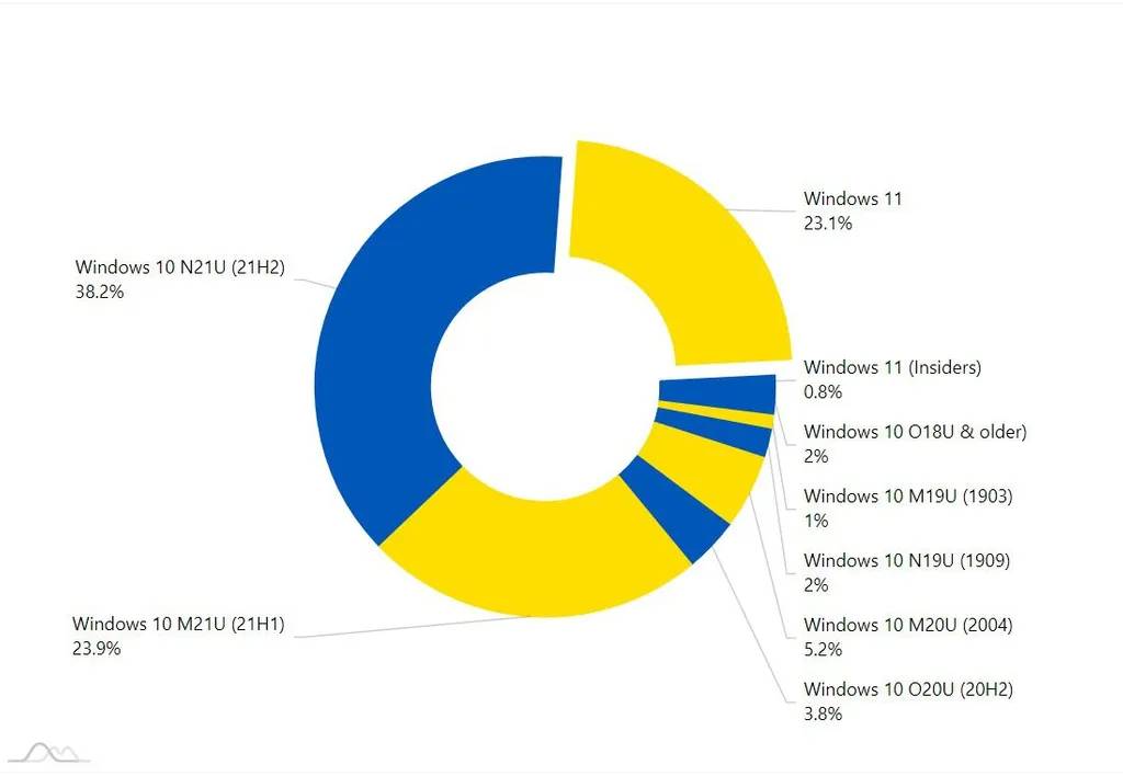 Windows-11-Market-share