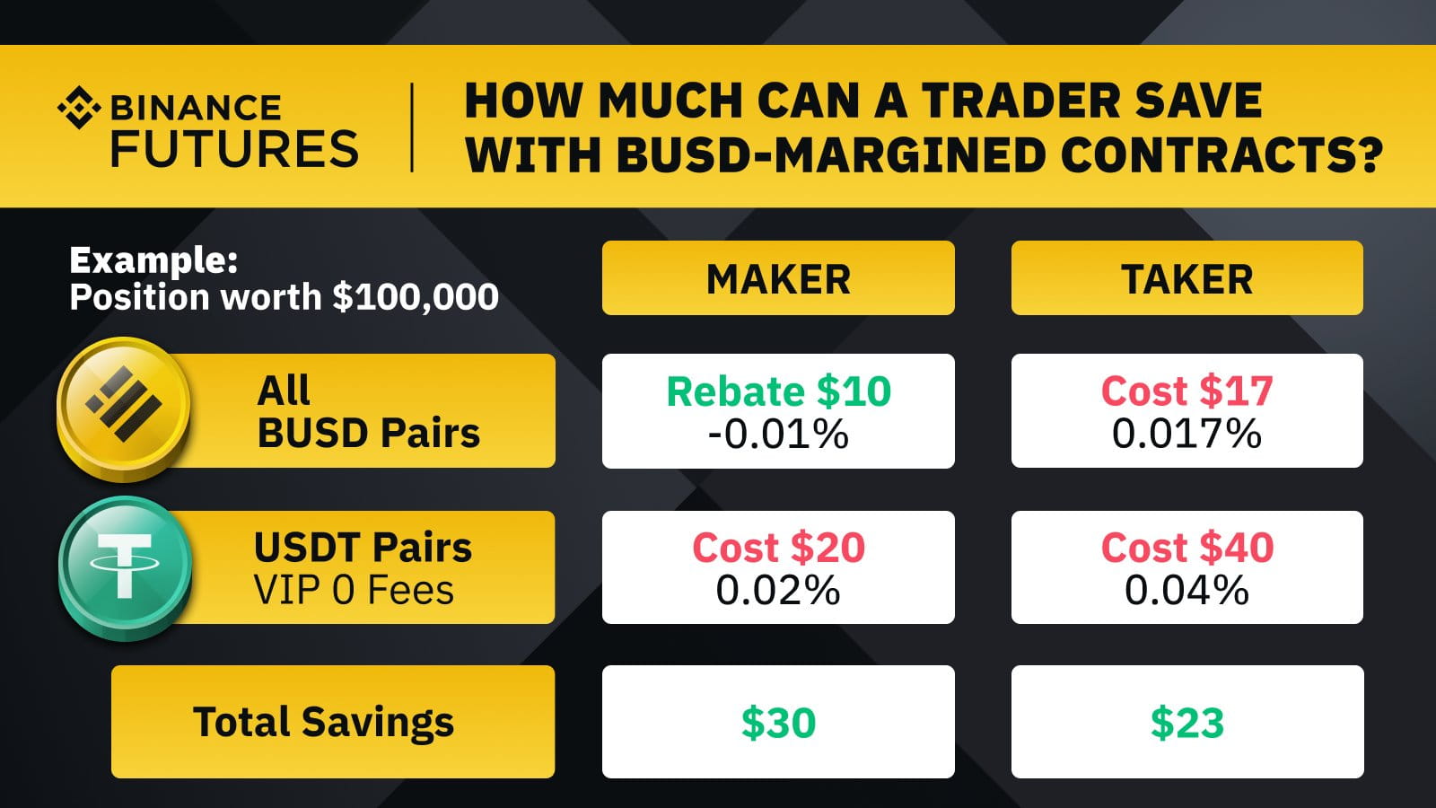 如何使用多资产模式交易 BUSD-M 期货？