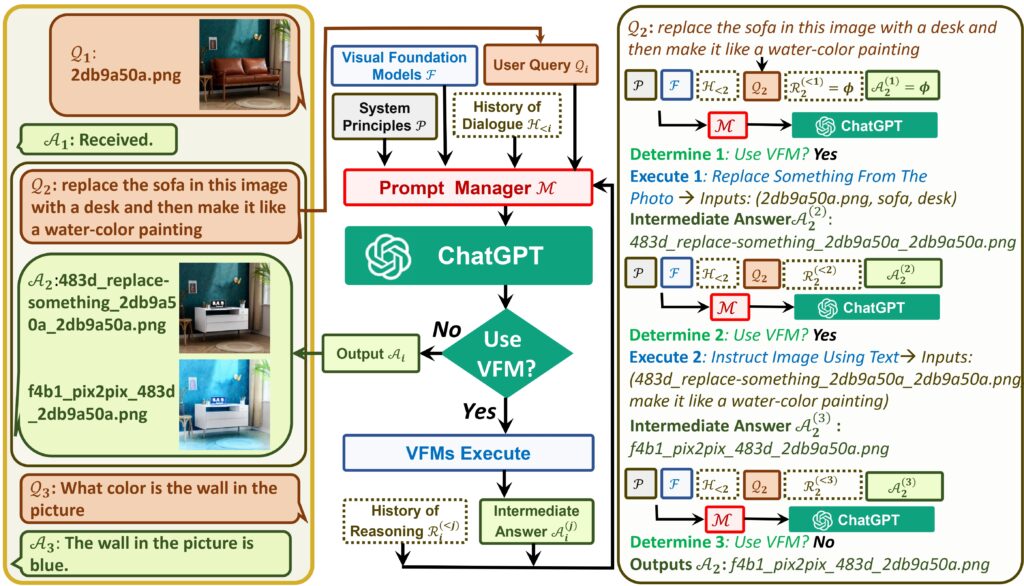 Visual ChatGPT连接 ChatGPT 和一系列 Visual Foundation Models 以实现在聊天过程中发送和接收图像。